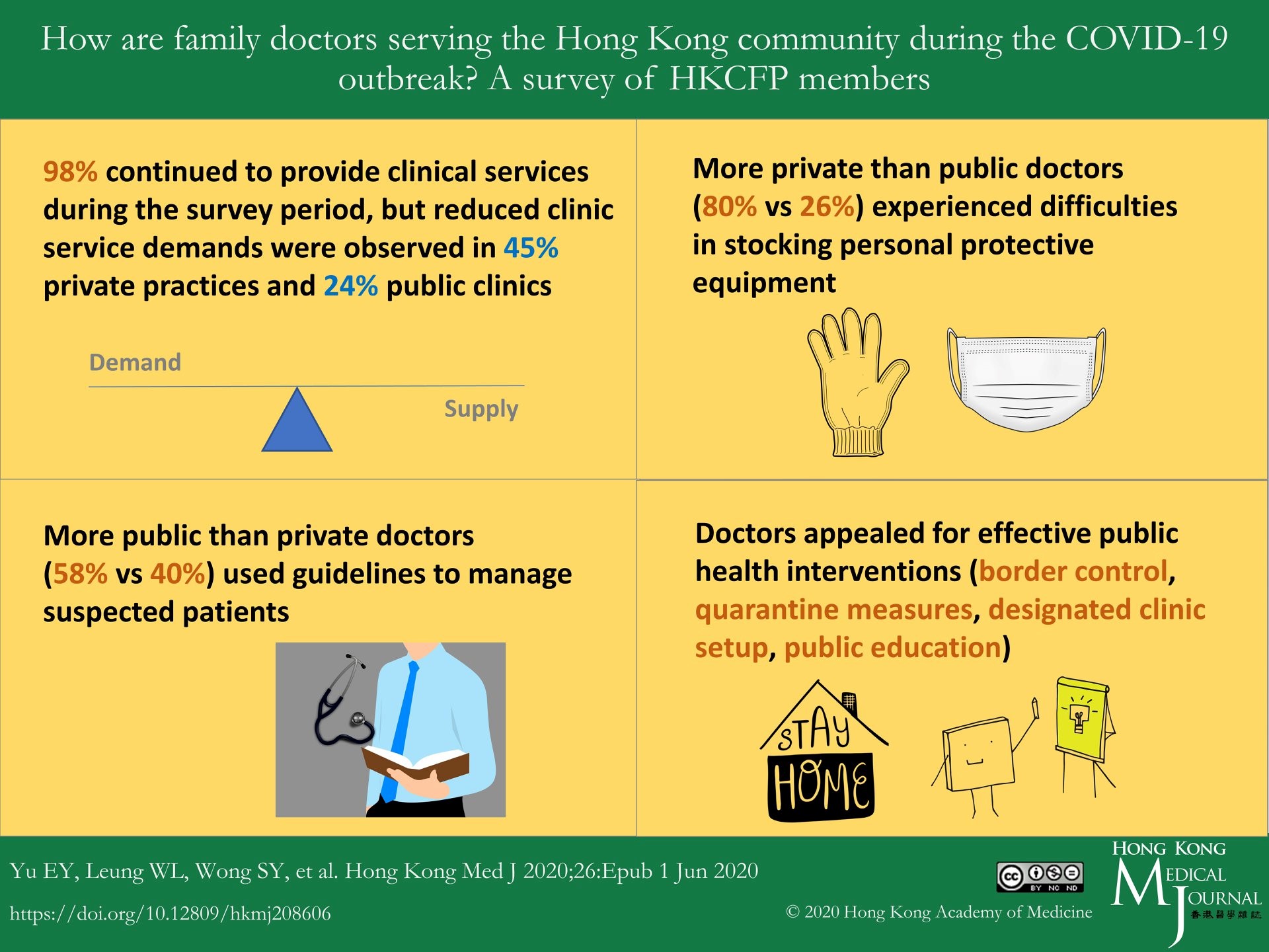 How are family doctors serving the Hong Kong community during the COVID-19 outbreak? A survey of HKCFP members